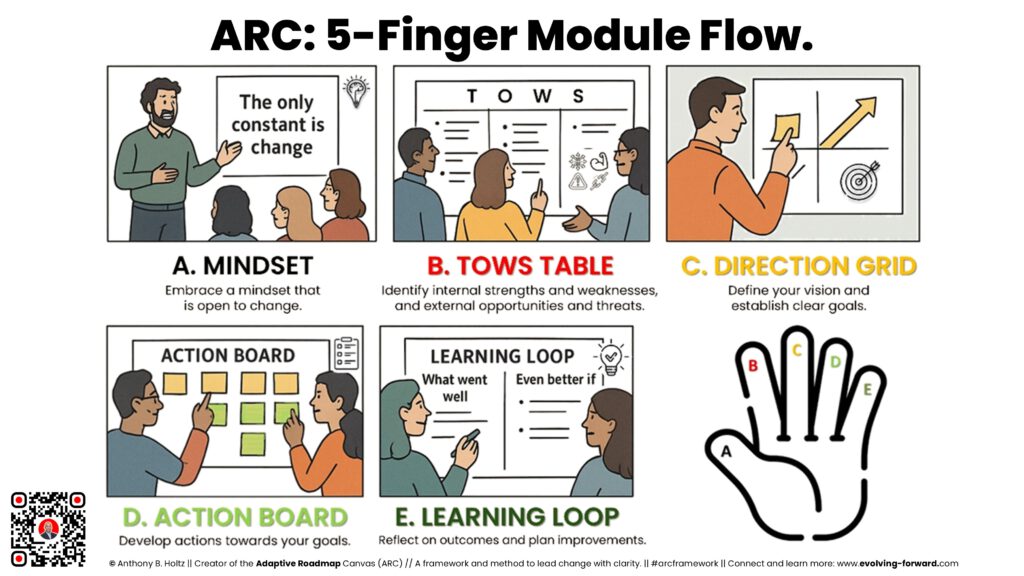 Adaptive Roadmap Canvas ARC 5 Finger Module Flow